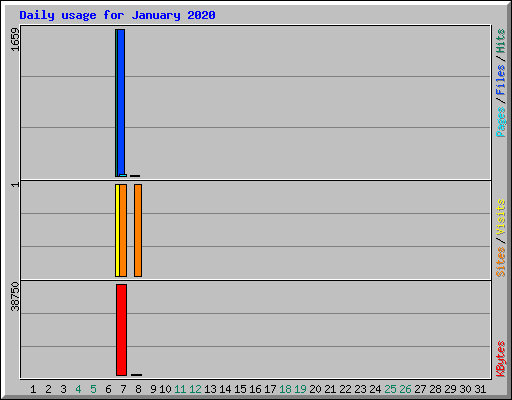 Daily usage for January 2020