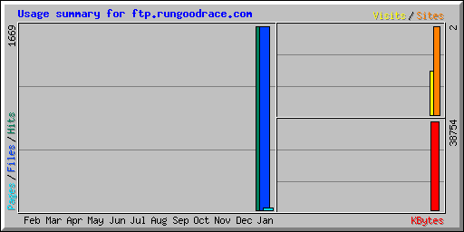 Usage summary for ftp.rungoodrace.com
